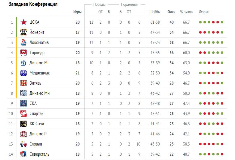 Турнирная таблица по хоккею с шайбой кхл