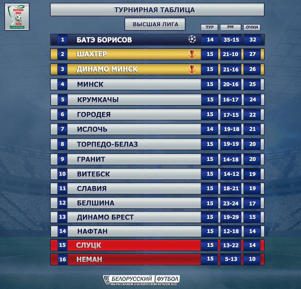 Беларусь высшая лига турнирная таблица. Таблица по футболу Высшая лига. Турнирная таблица высшей Лиги. Футбольная таблица России высшей Лиги. Таблицафутболроссиивышая.лига.
